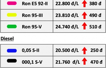 Xăng dầu đồng loạt tăng giá từ 15h ngày 13/3